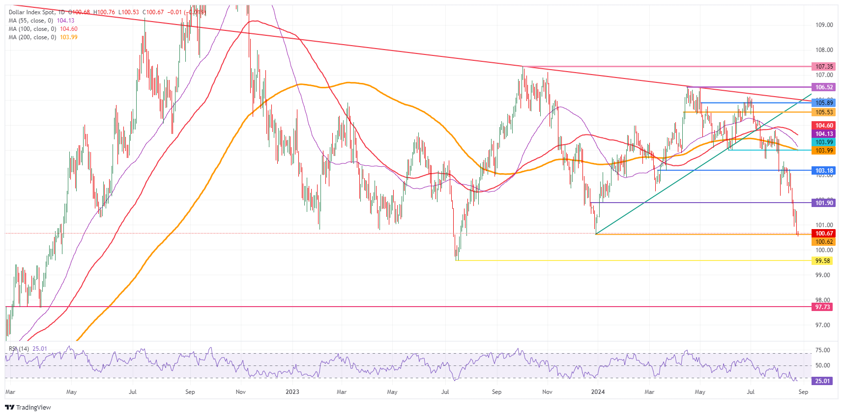 US Dollar Index: Daily Chart