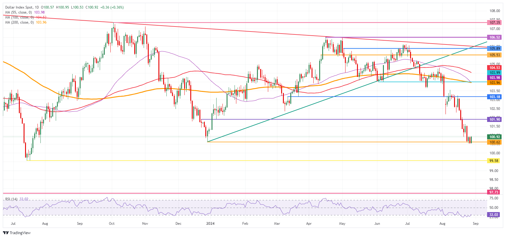 US Dollar Index: Daily Chart