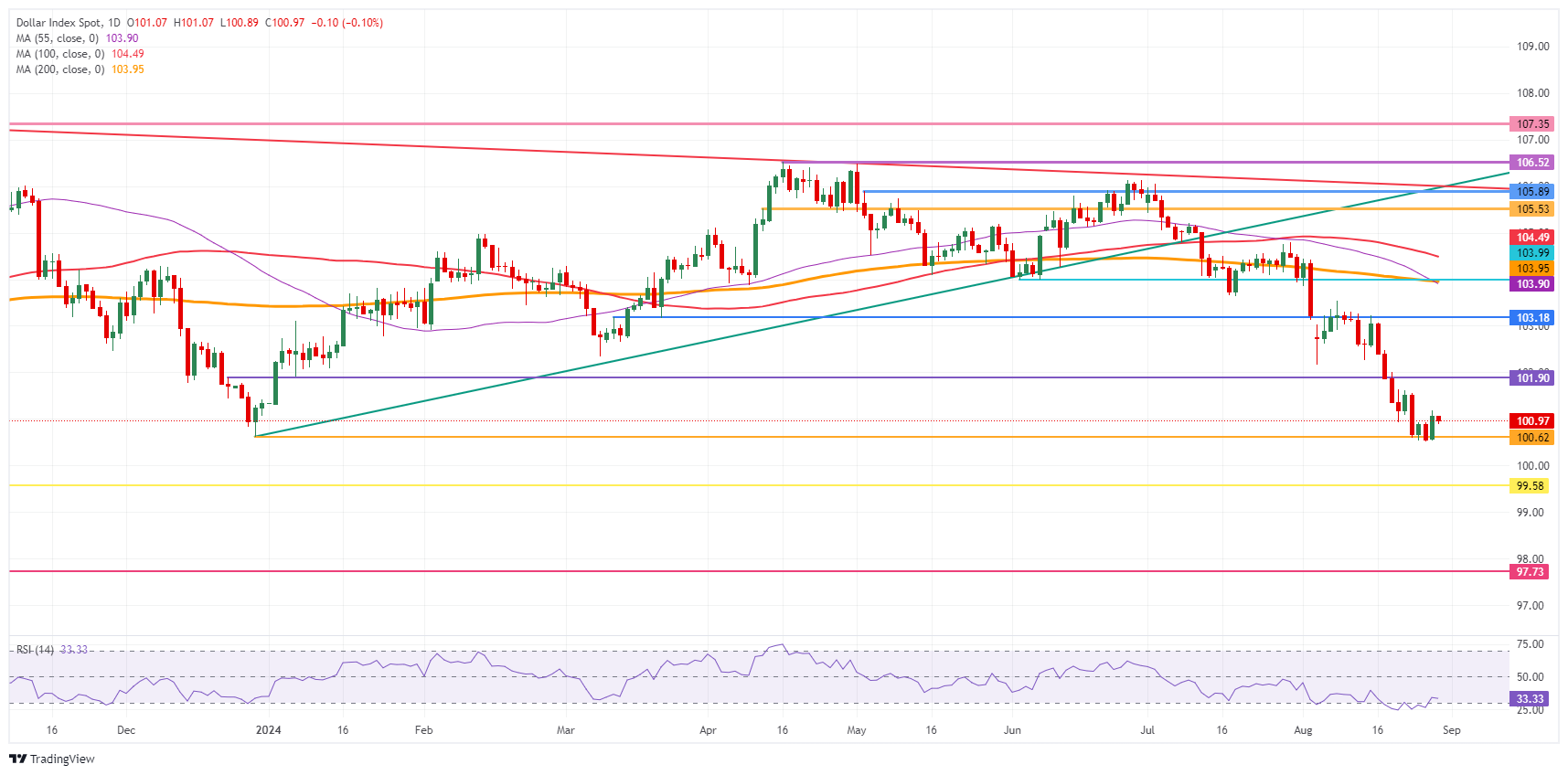 US Dollar Index: Daily Chart