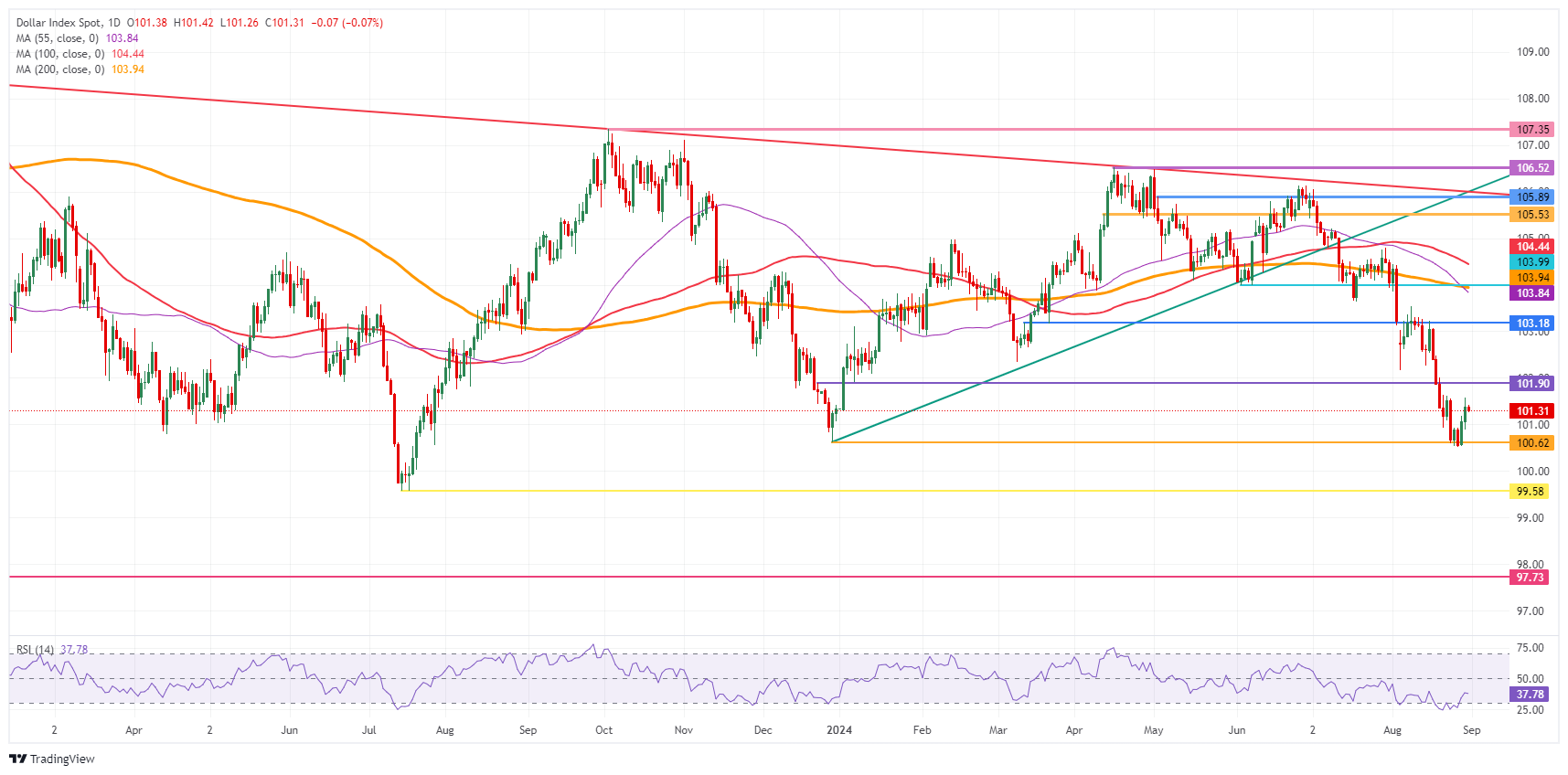 US Dollar Index: Daily Chart