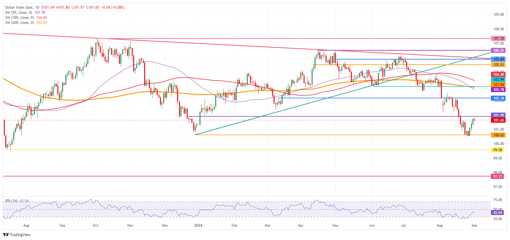 US Dollar Index: Daily Chart