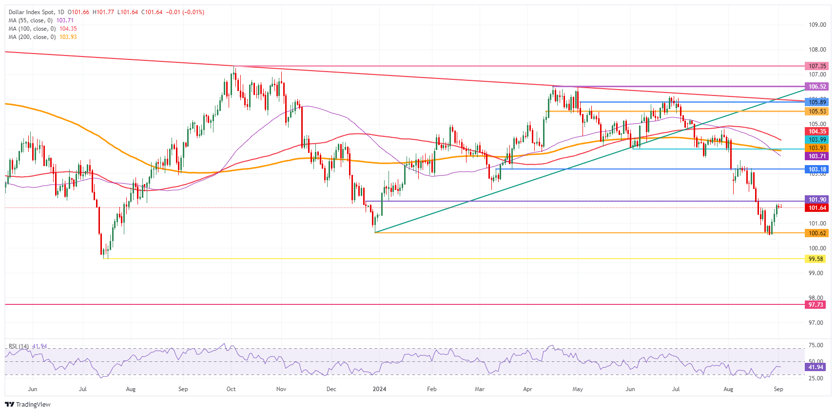 US Dollar Index: Daily Chart