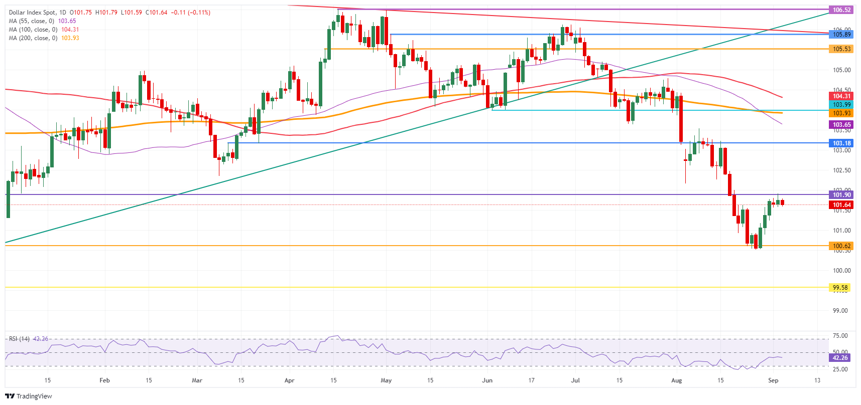 US Dollar Index: Daily Chart