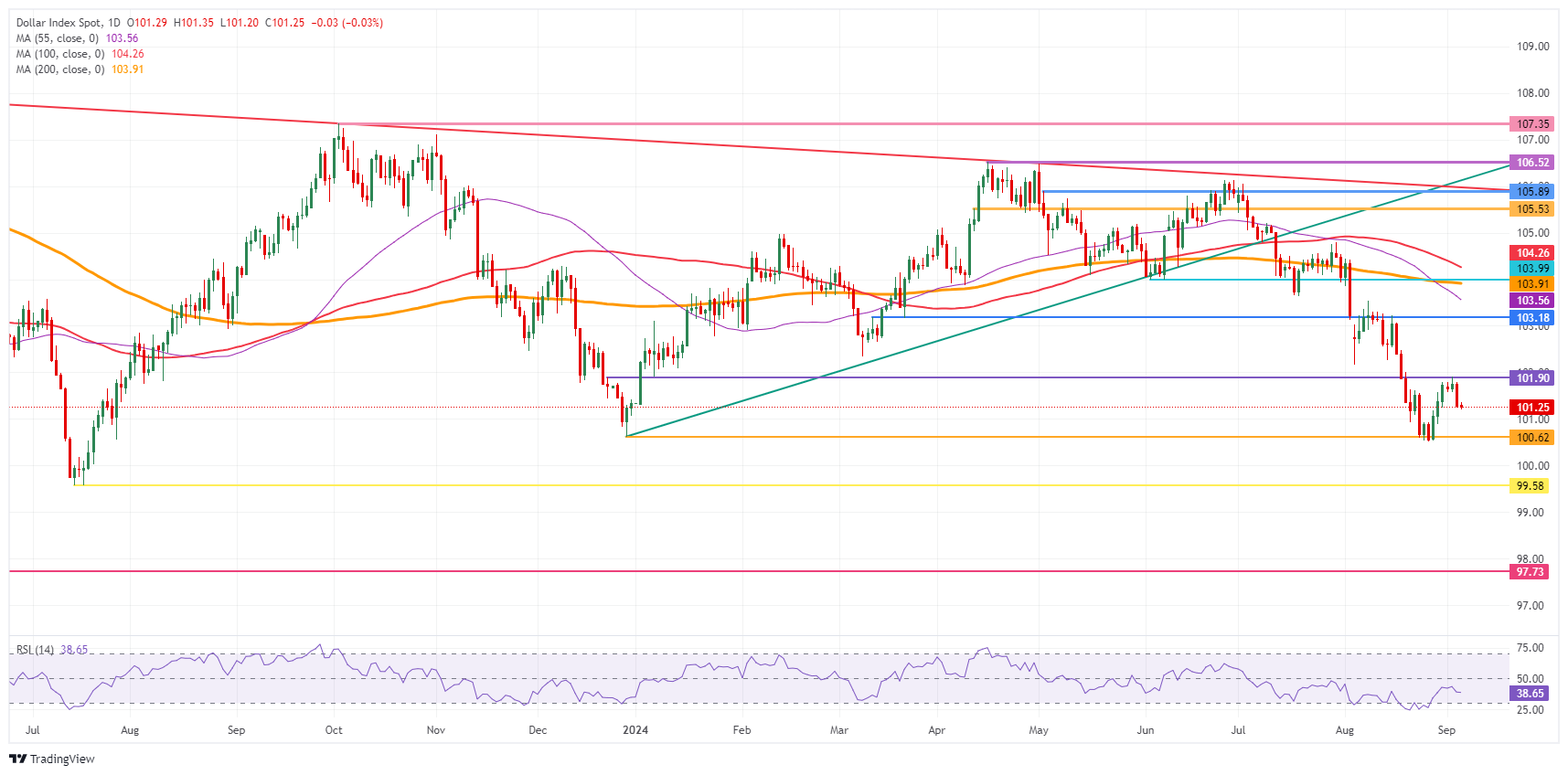 US Dollar Index: Daily Chart