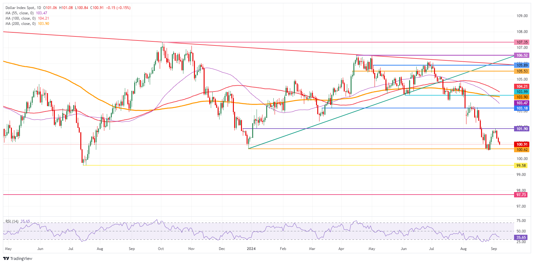 US Dollar Index: Daily Chart