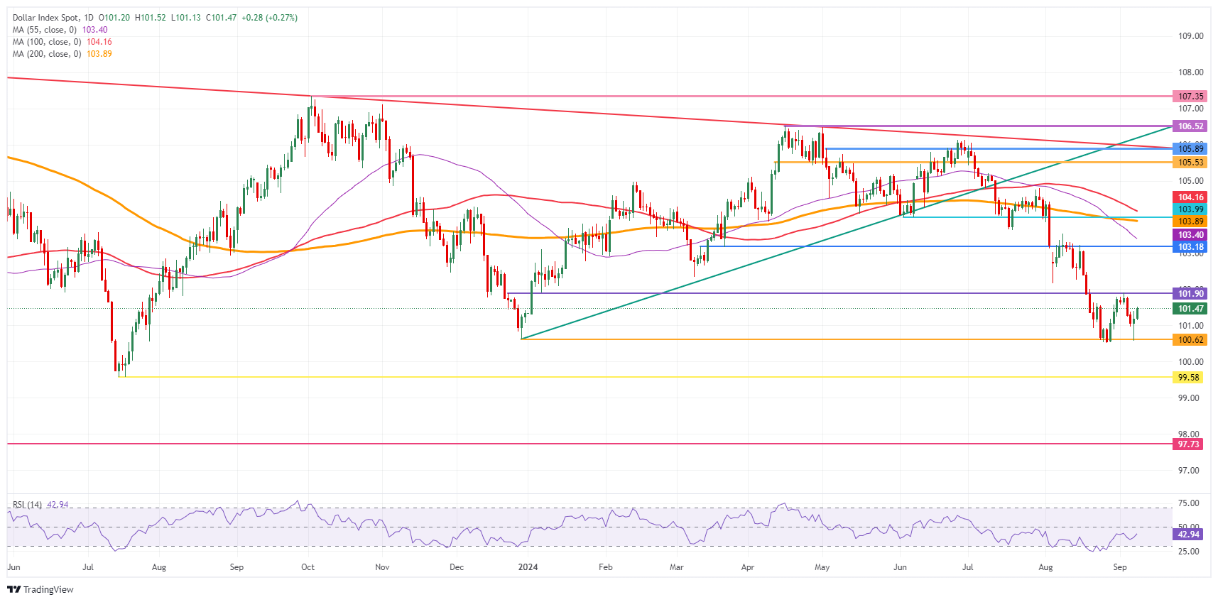 US Dollar Index: Daily Chart