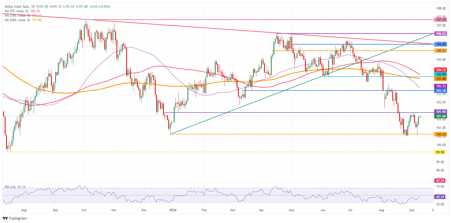 US Dollar Index: Daily Chart