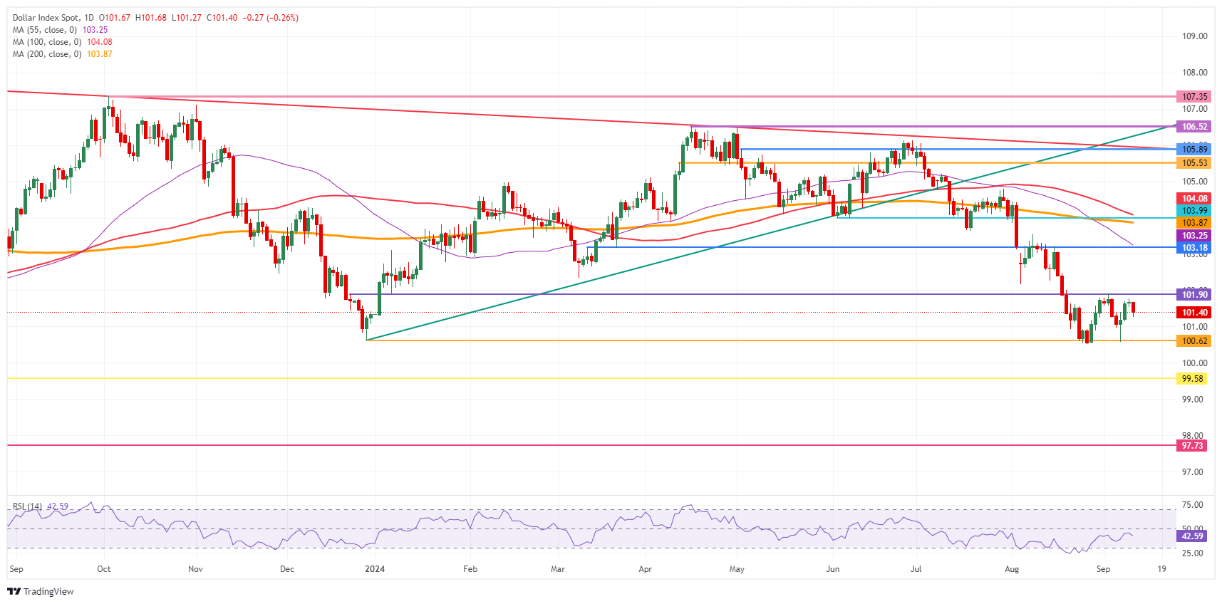 US Dollar Index: Daily Chart