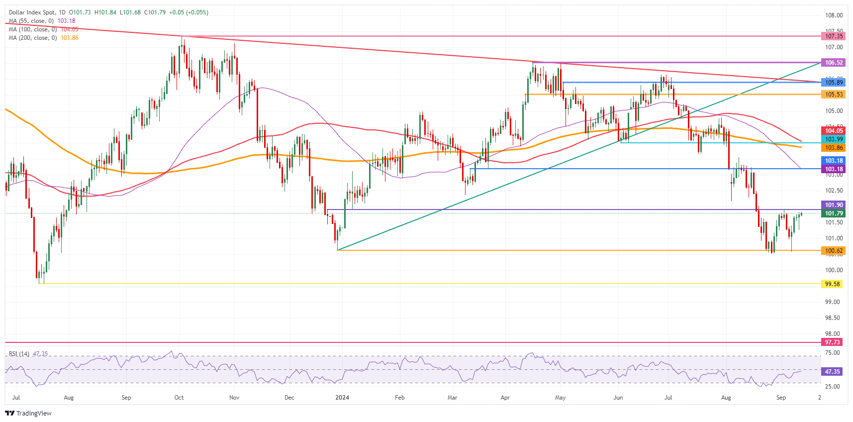 US Dollar Index: Daily Chart