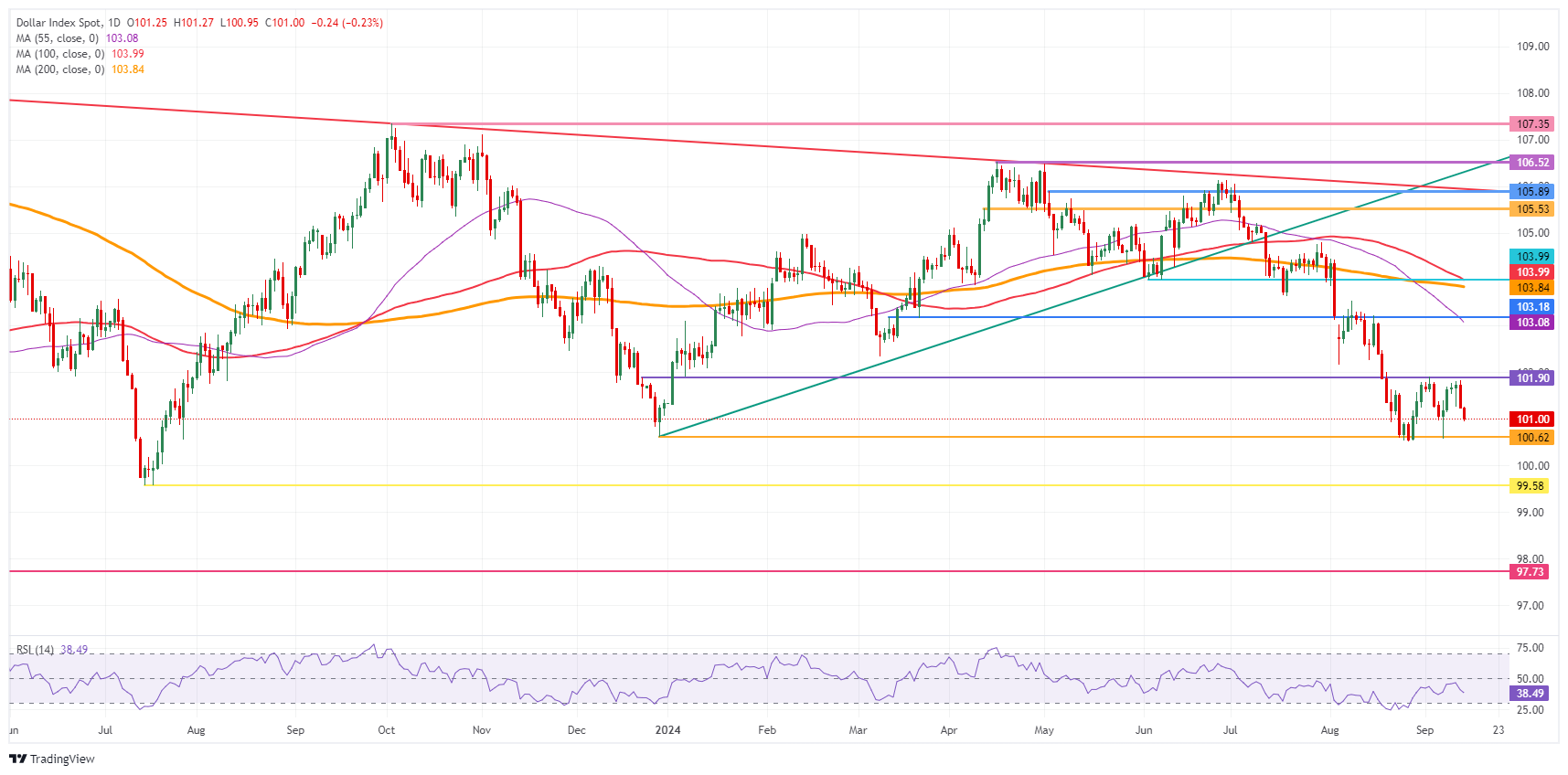 US Dollar Index: Daily Chart