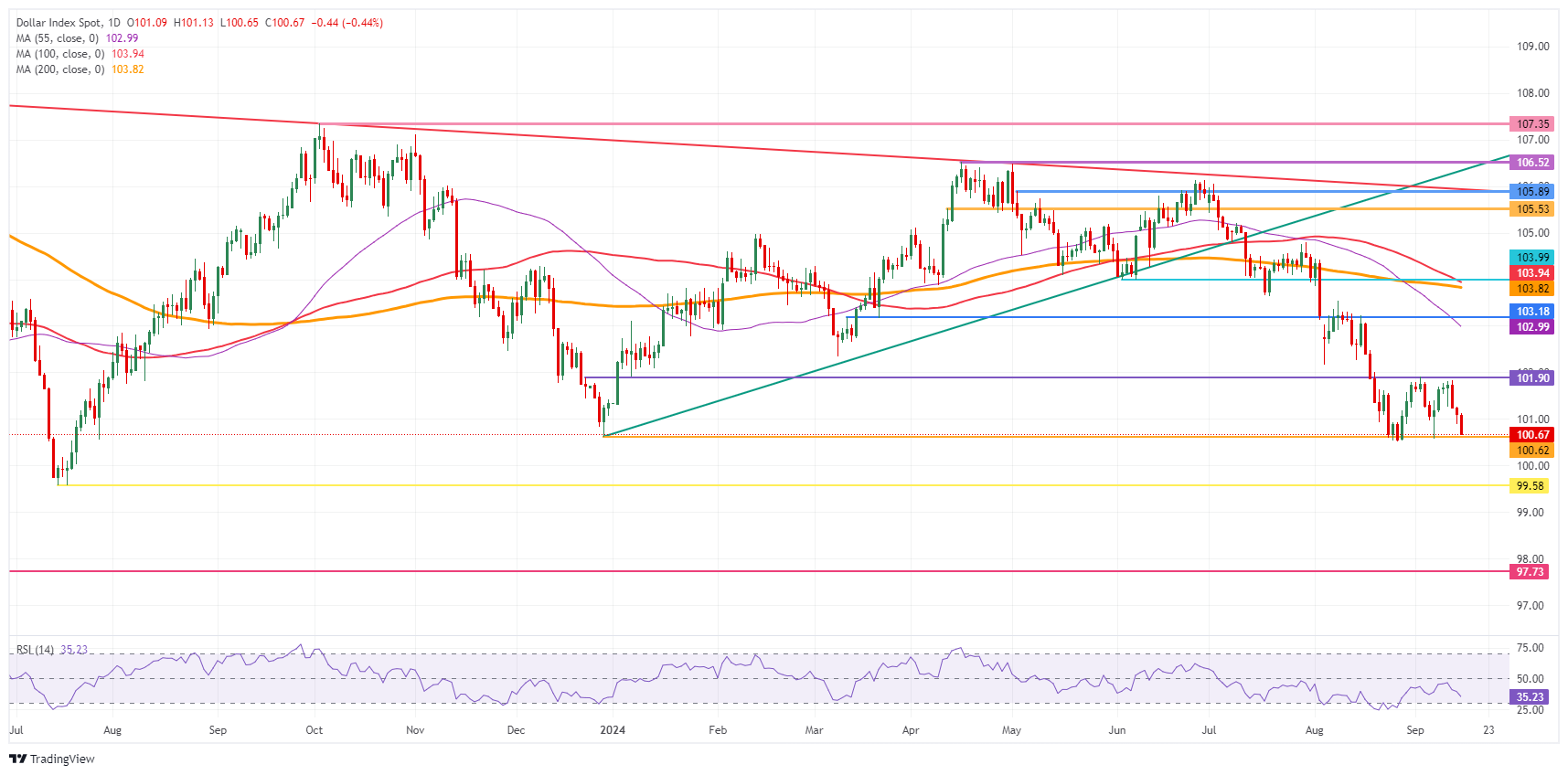 US Dollar Index: Daily Chart