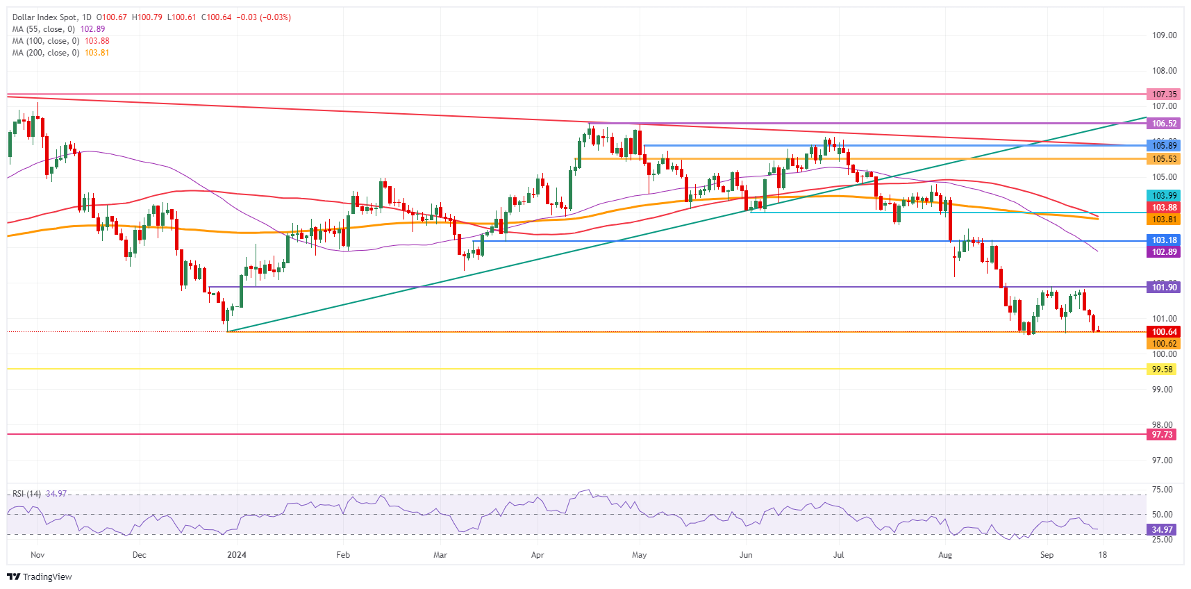 US Dollar Index: Daily Chart