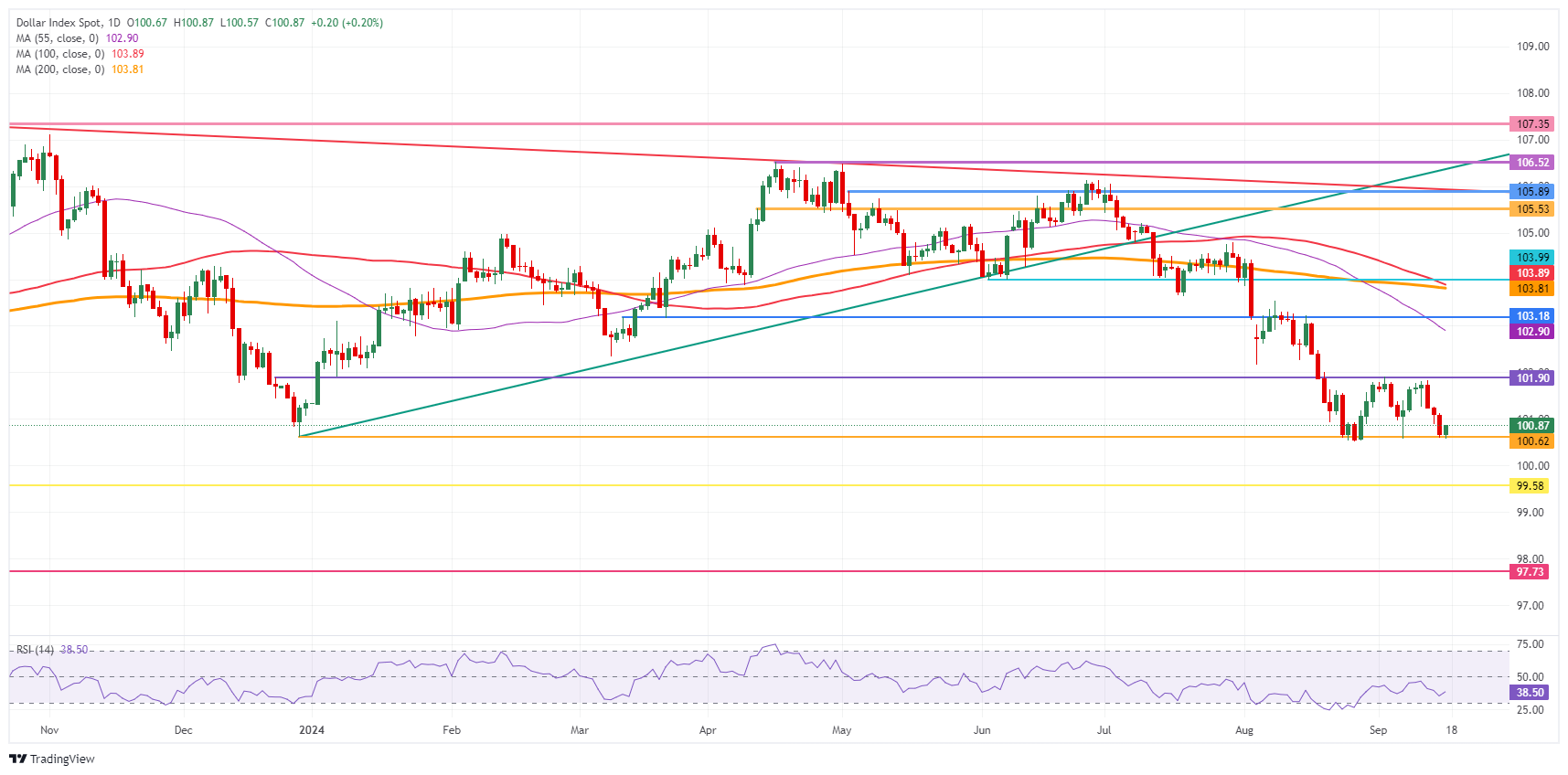 US Dollar Index: Daily Chart