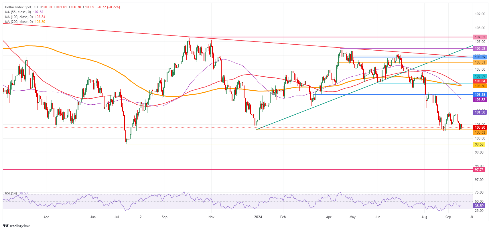 US Dollar Index: Daily Chart