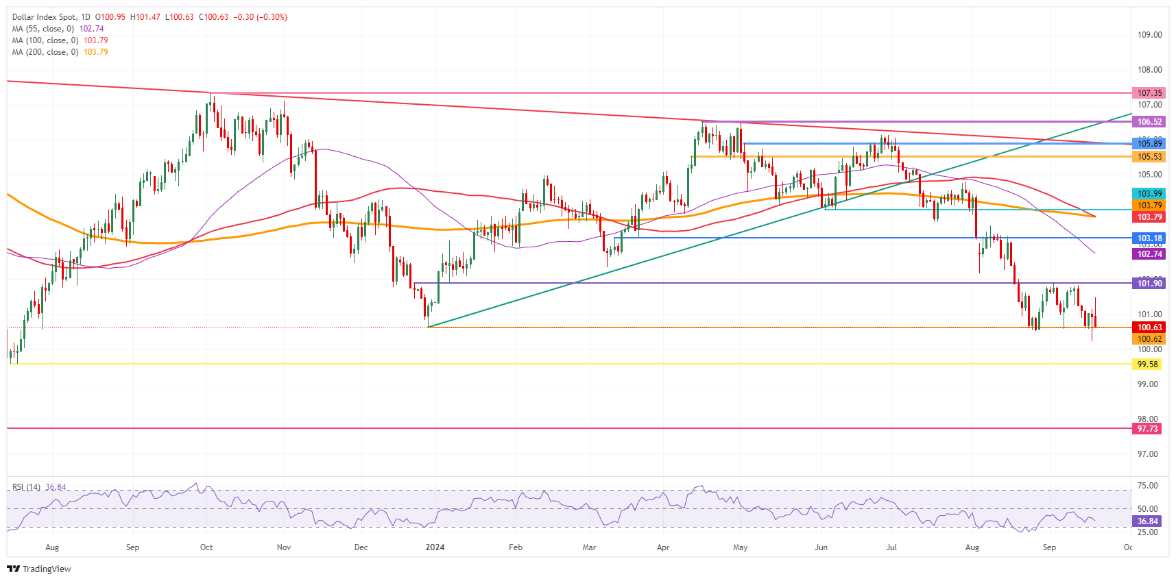 Indeks Dolar AS: Grafik Harian