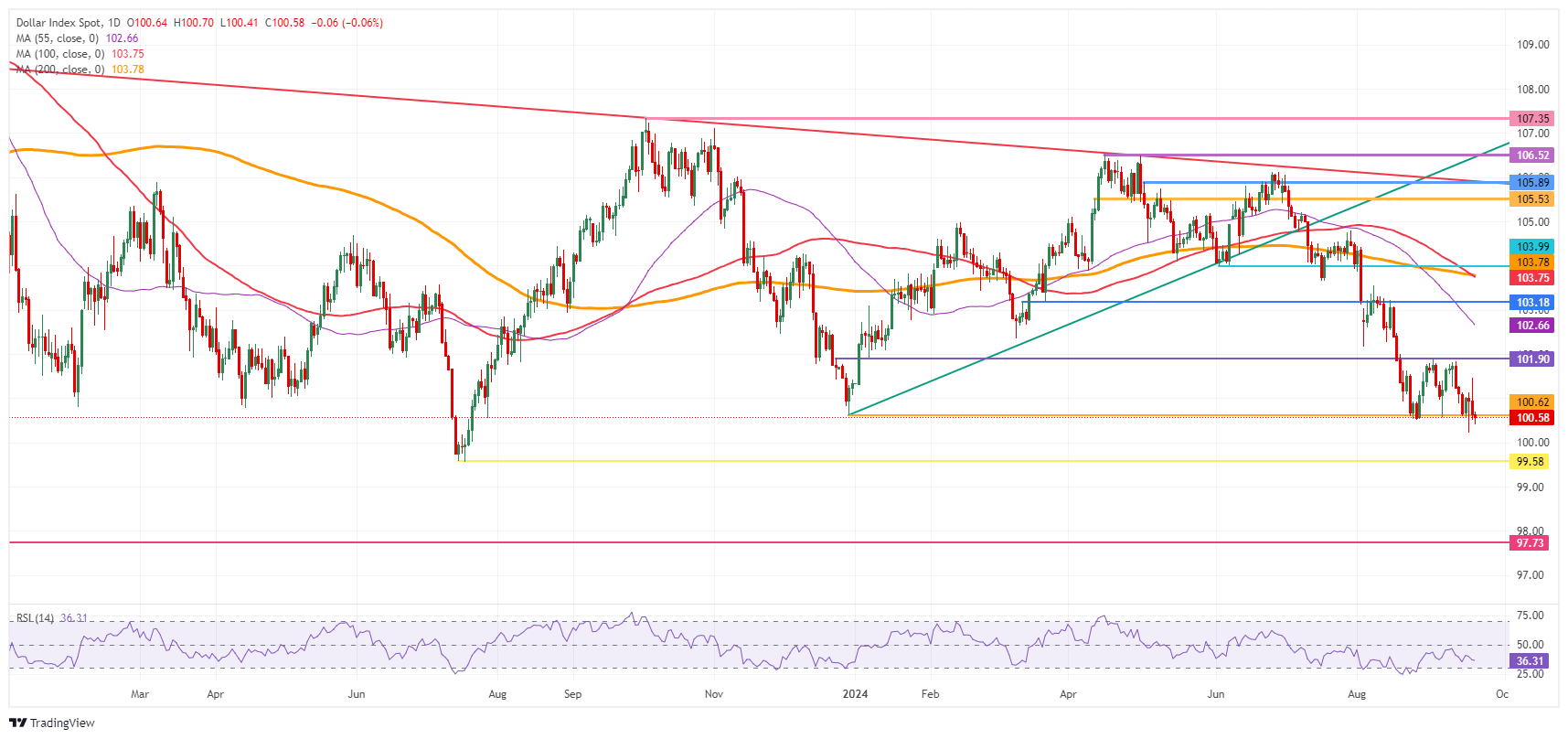 US Dollar Index: Daily Chart