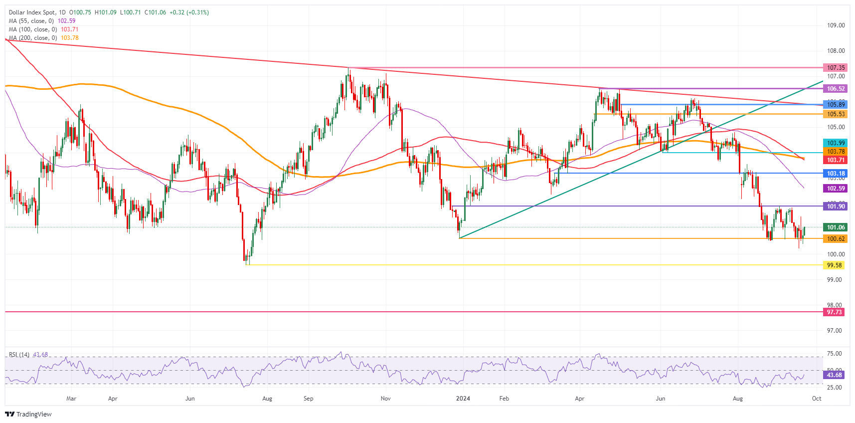 US Dollar Index: Daily Chart