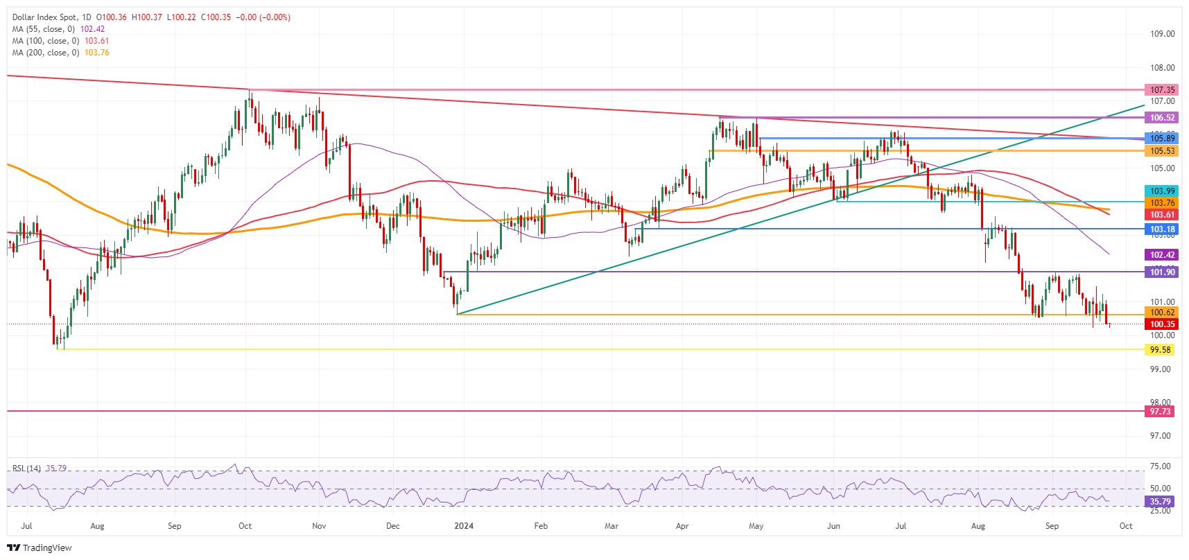 US Dollar Index: Daily Chart