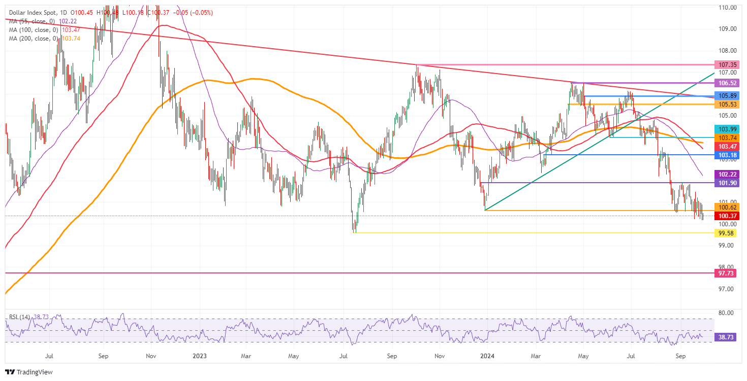 US Dollar Index: Daily Chart