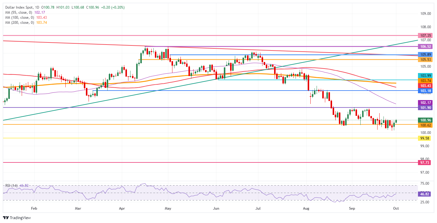 US Dollar Index: Daily Chart