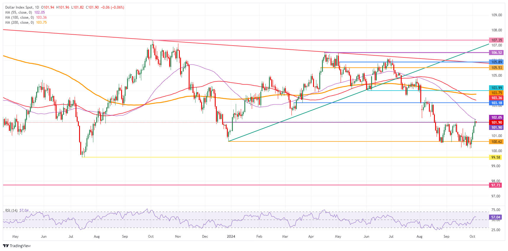 US Dollar Index: Daily Chart