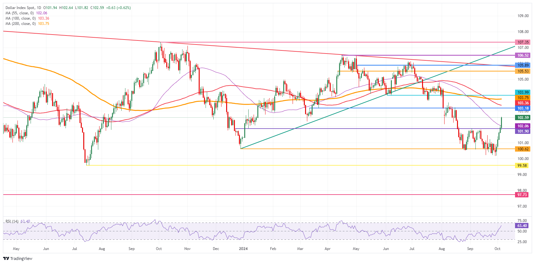 US Dollar Index: Daily Chart