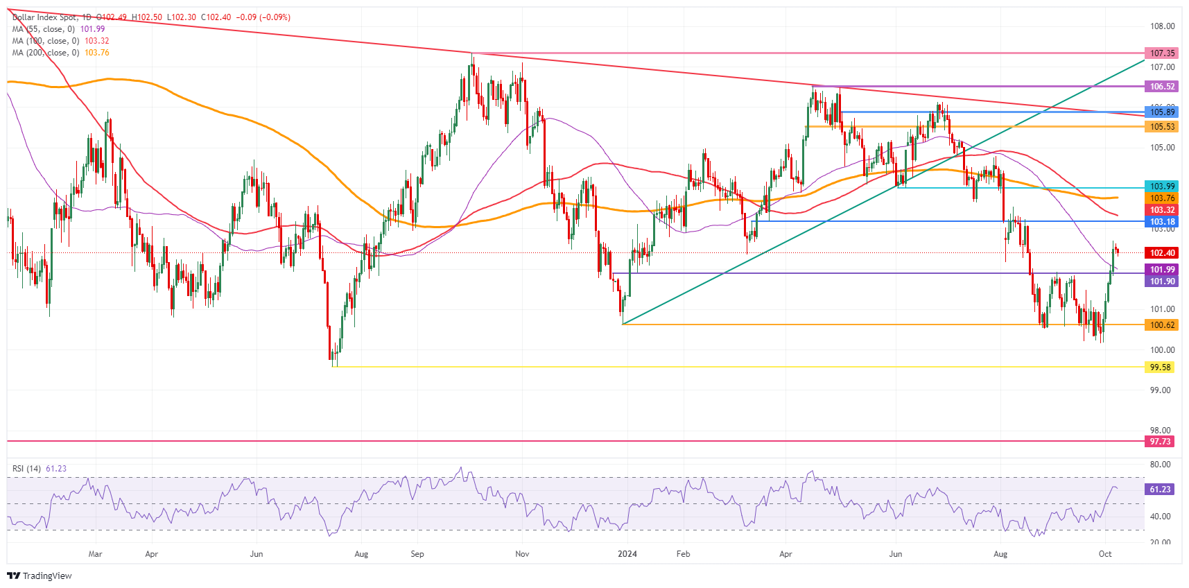 US Dollar Index: Daily Chart