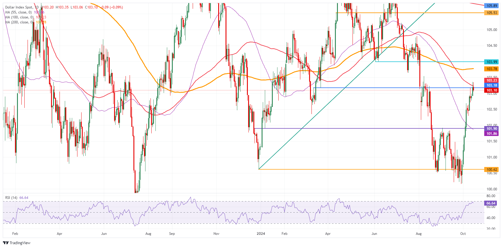 Indeks Dolar AS: Grafik Harian