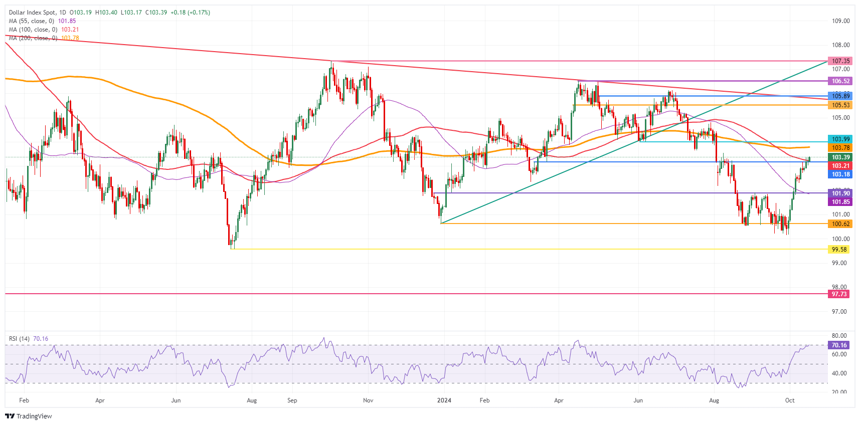 US Dollar Index: Daily Chart