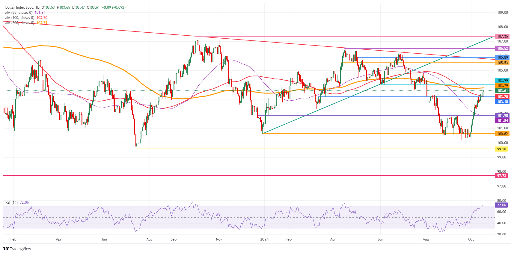 US Dollar Index: Daily Chart