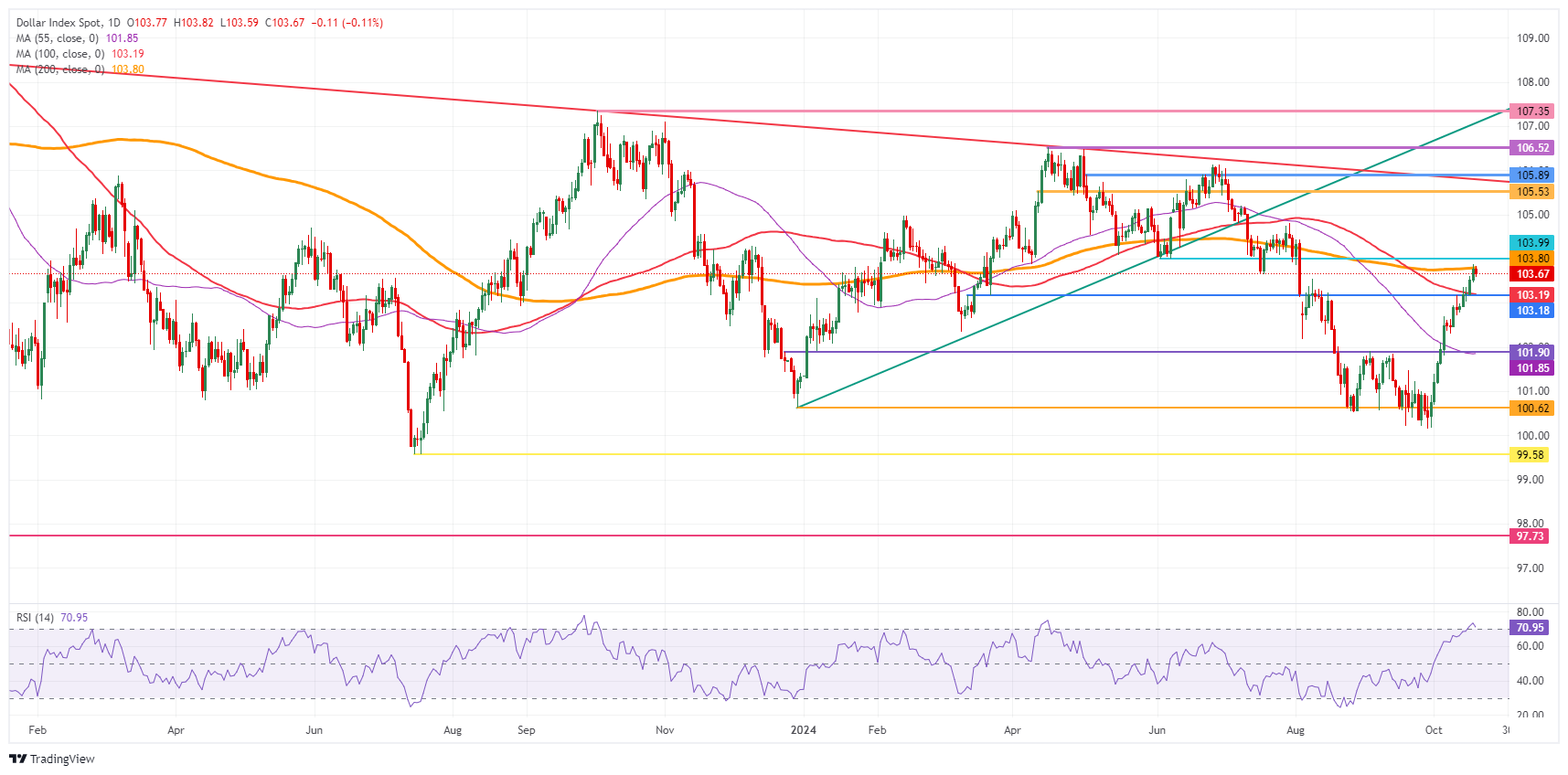 US Dollar Index: Daily Chart