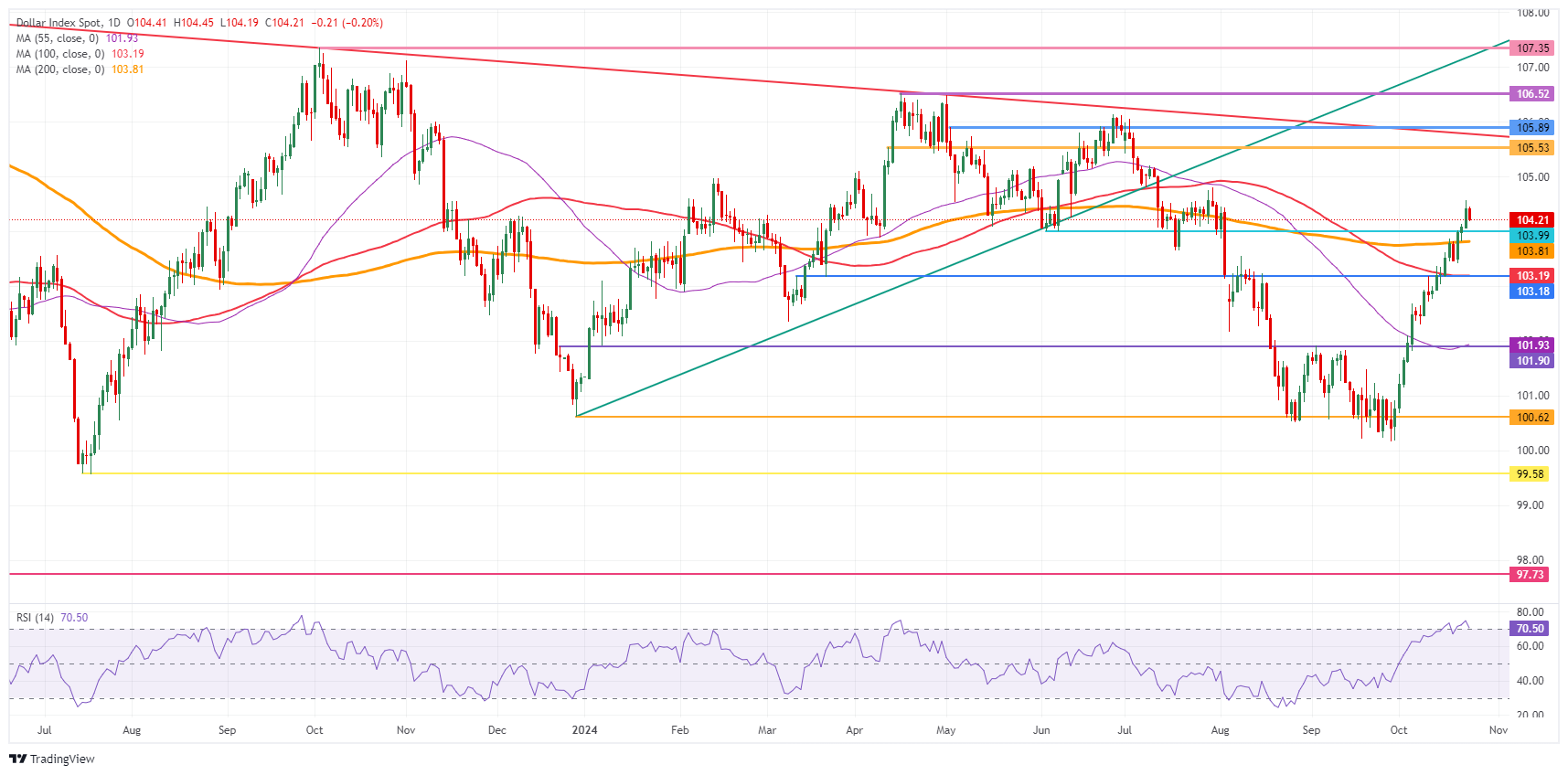 US Dollar Index: Daily Chart