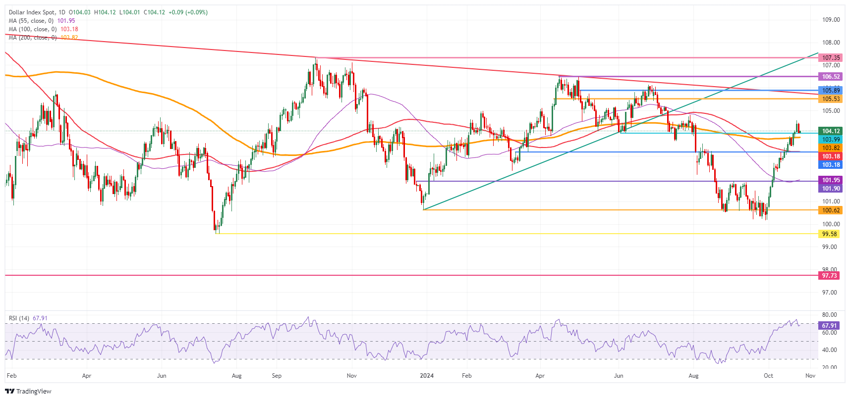 Indeks Dolar AS: Grafik Harian