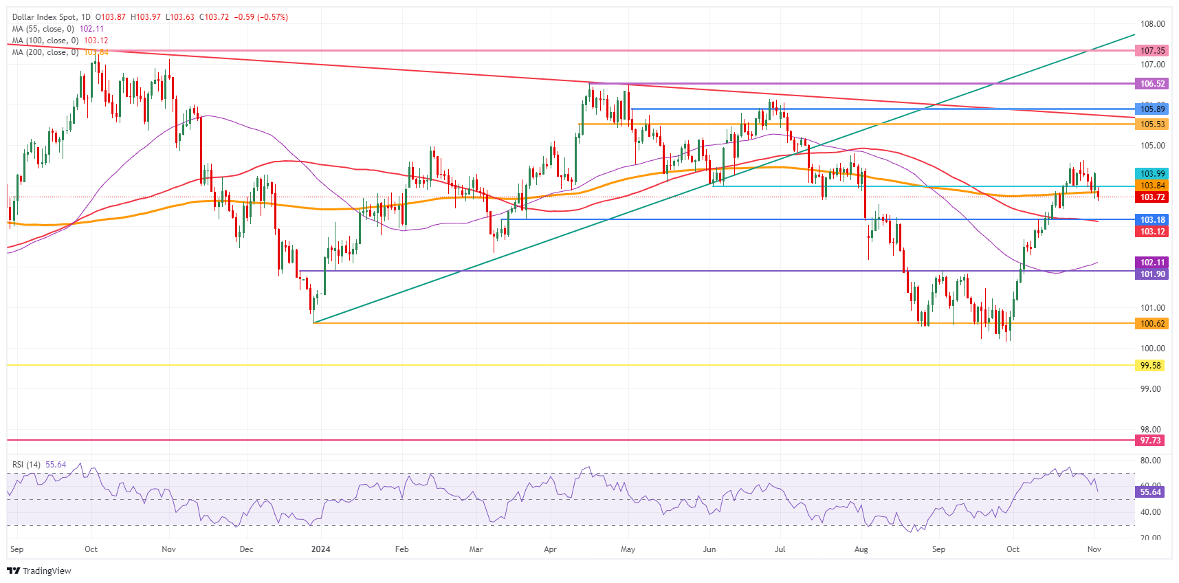 US Dollar Index: Daily Chart