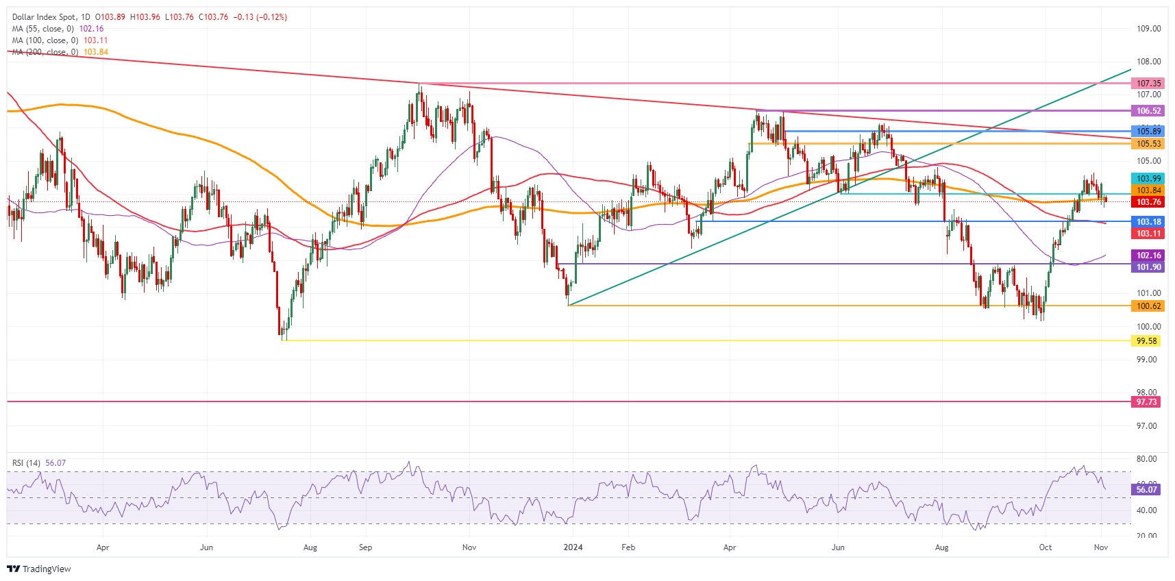 US Dollar Index: Daily Chart