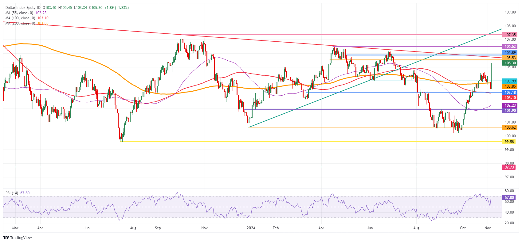 US Dollar Index: Daily Chart