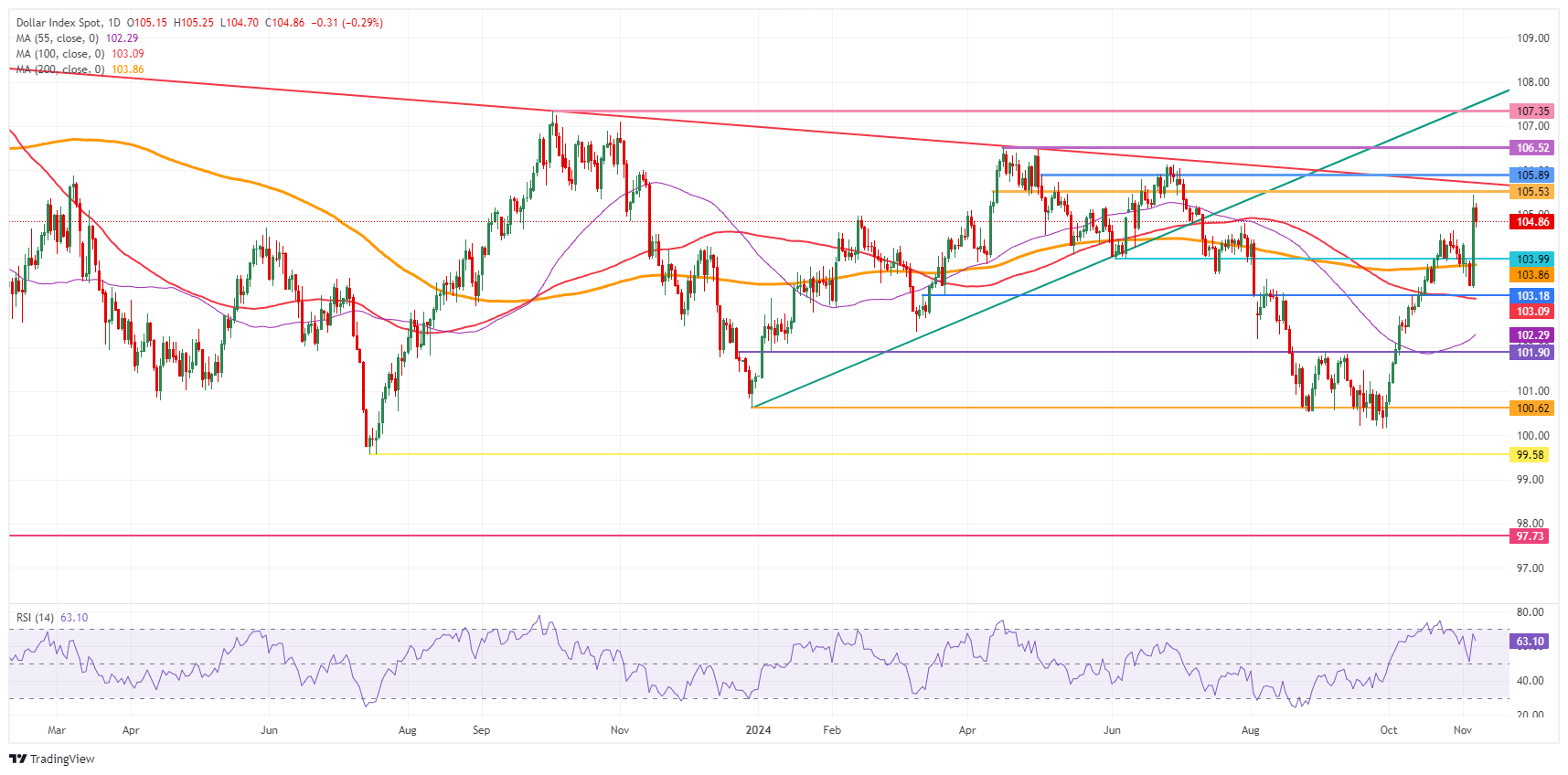 US Dollar Index: Daily Chart