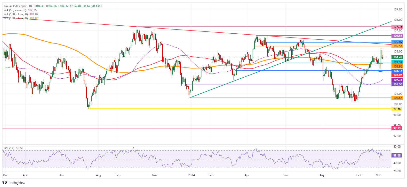 US Dollar Index: Daily Chart