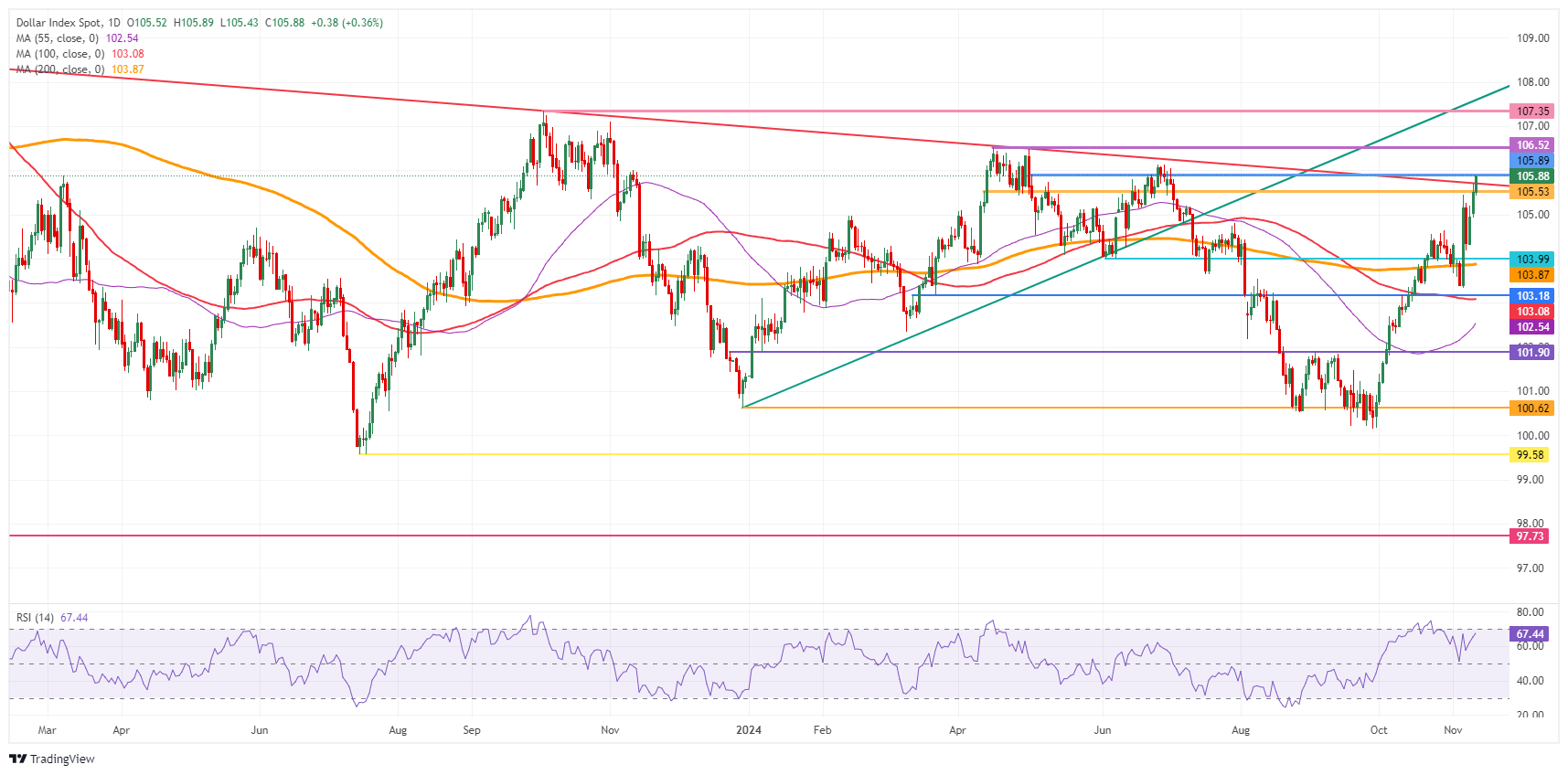 US Dollar Index: Daily Chart