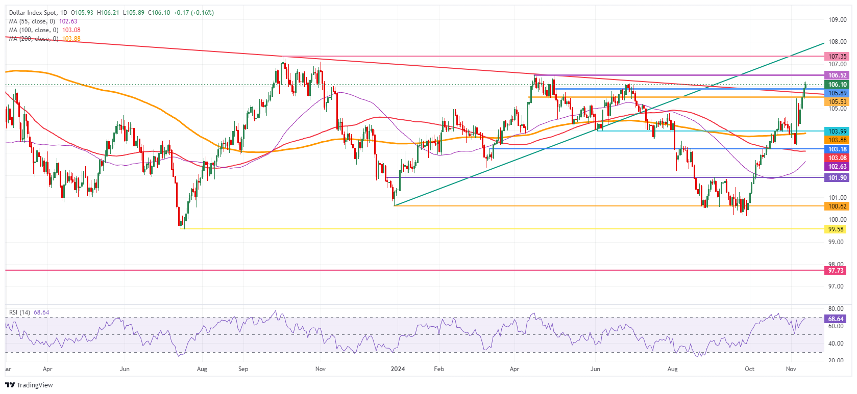 US Dollar Index: Daily Chart