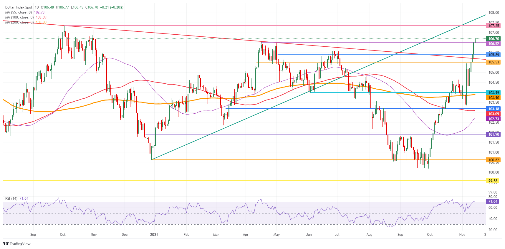 US Dollar Index: Daily Chart