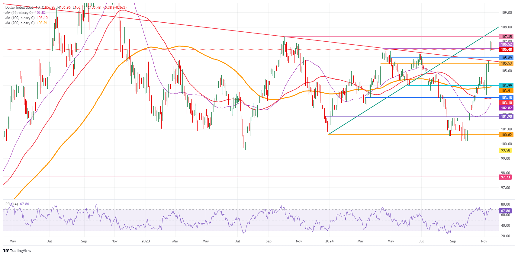 US Dollar Index: Daily Chart