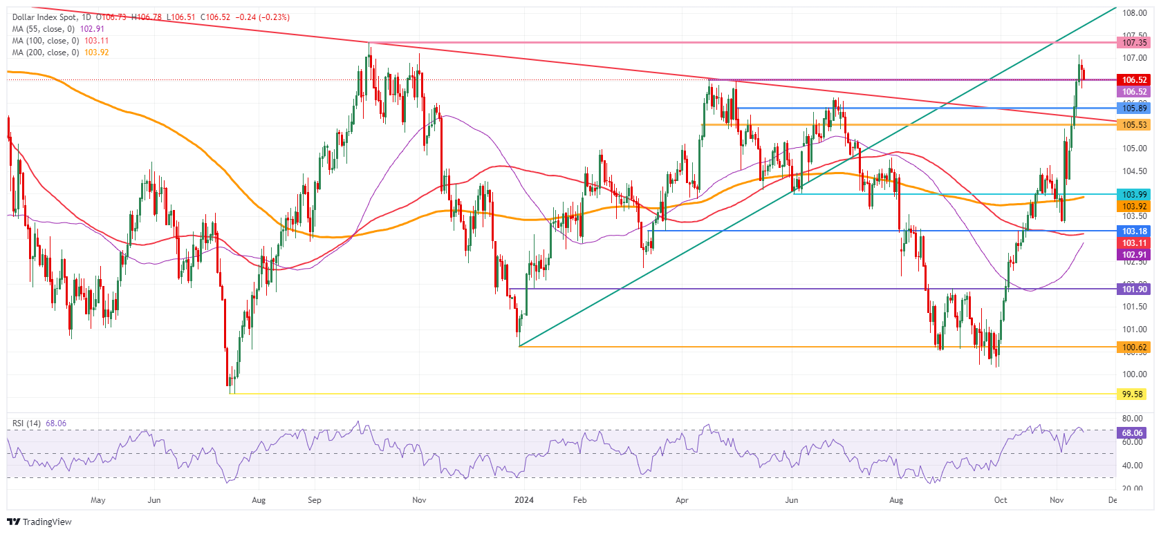 US Dollar Index: Daily Chart