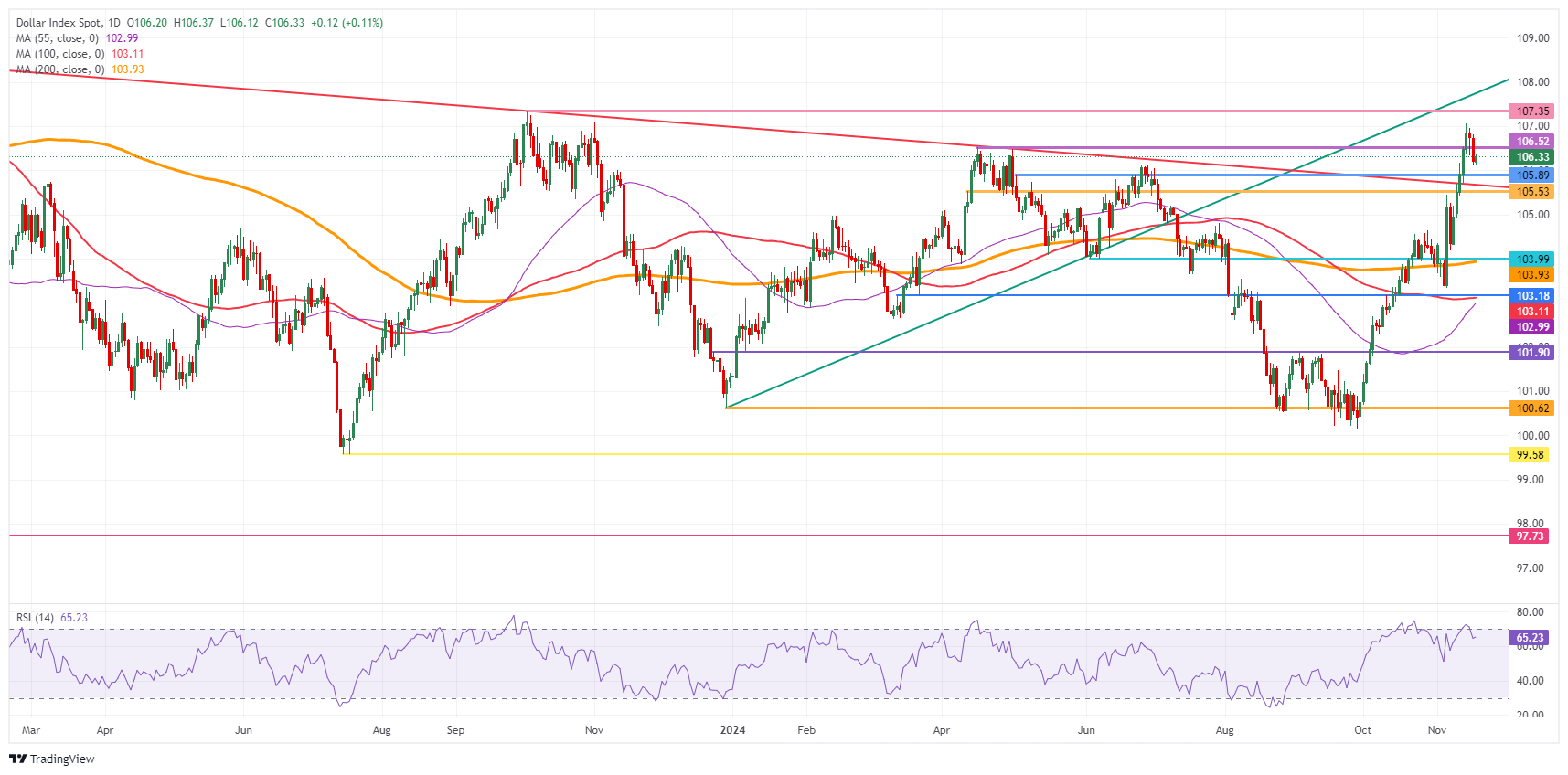 US Dollar Index: Daily Chart