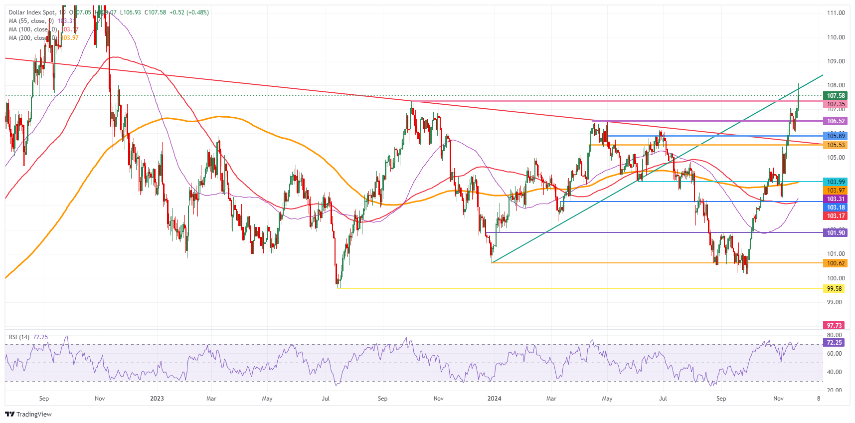 US Dollar Index: Daily Chart