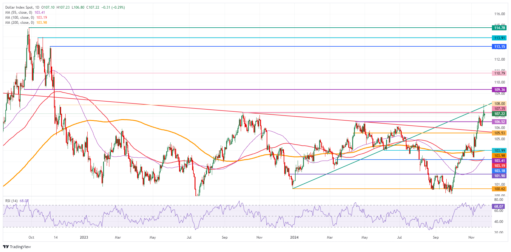 US Dollar Index: Daily Chart