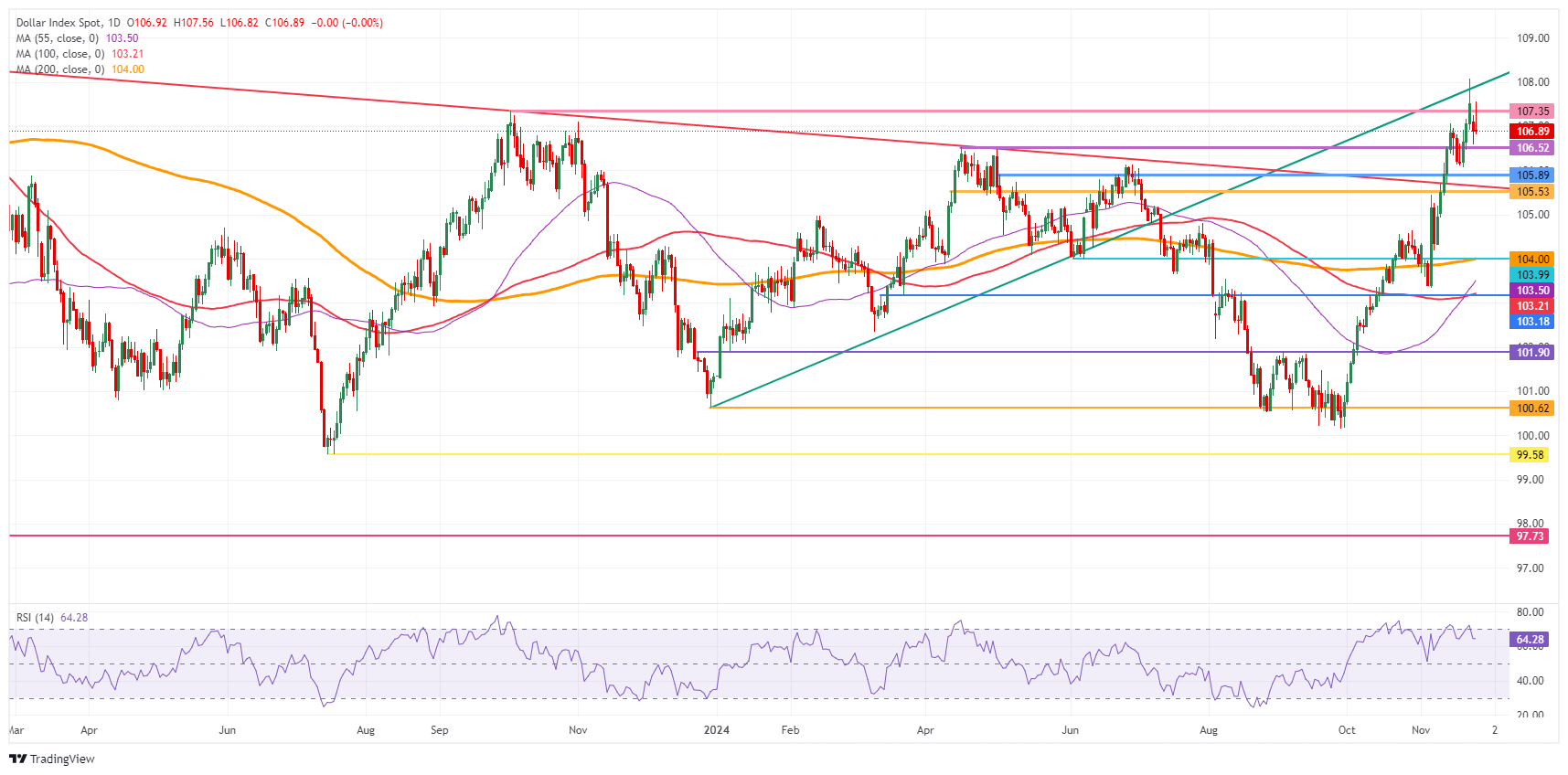 US Dollar Index: Daily Chart