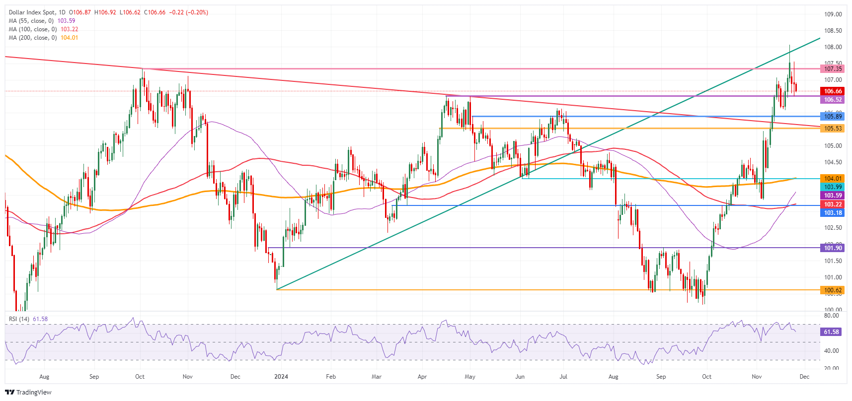 US Dollar Index: Daily Chart