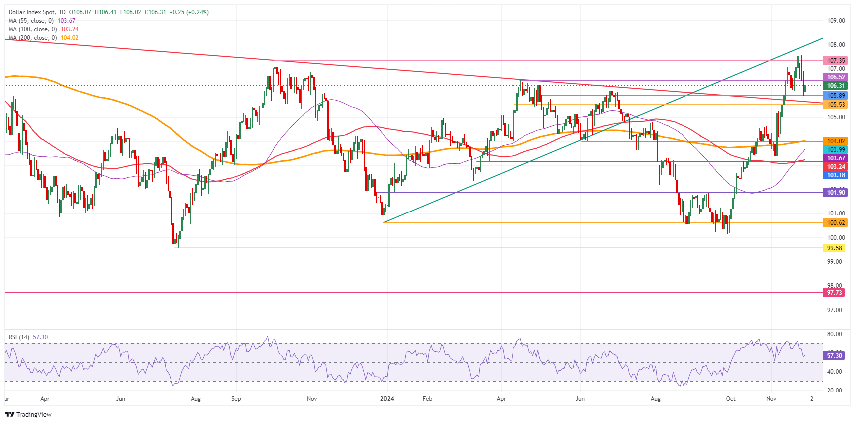 US Dollar Index: Daily Chart