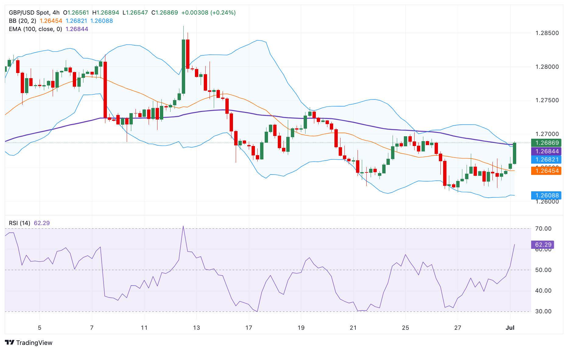 Pound Sterling Price News and Forecast GBP/USD could face strong